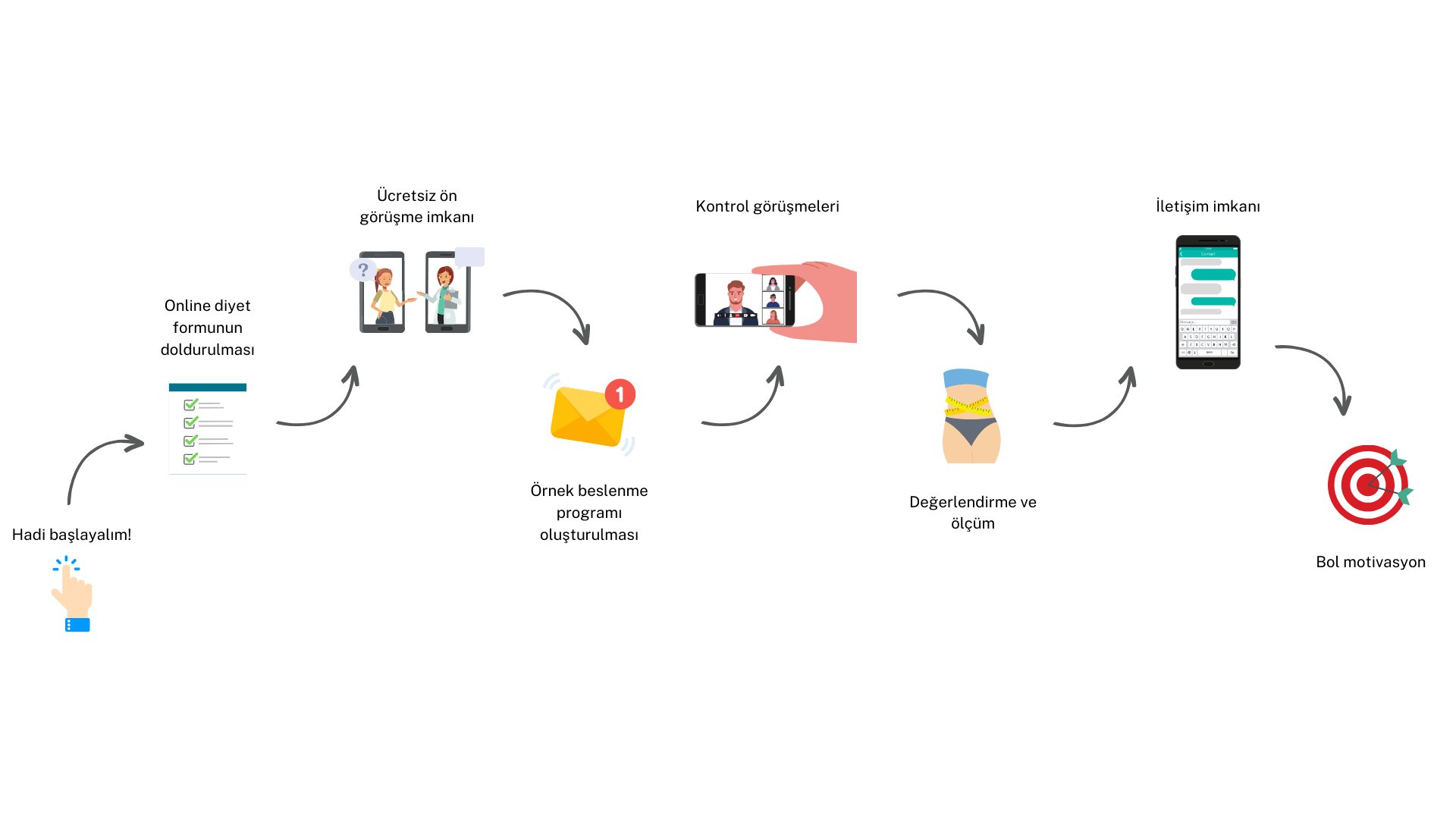 Online diyet süreci